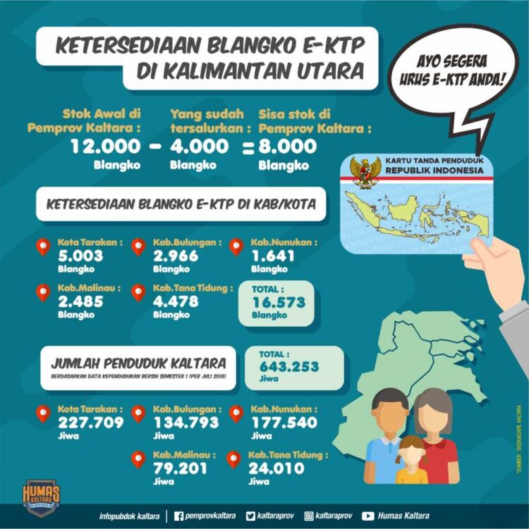 Disdukcapil Siapkan 8 Ribu Stok Blangko e-KTP