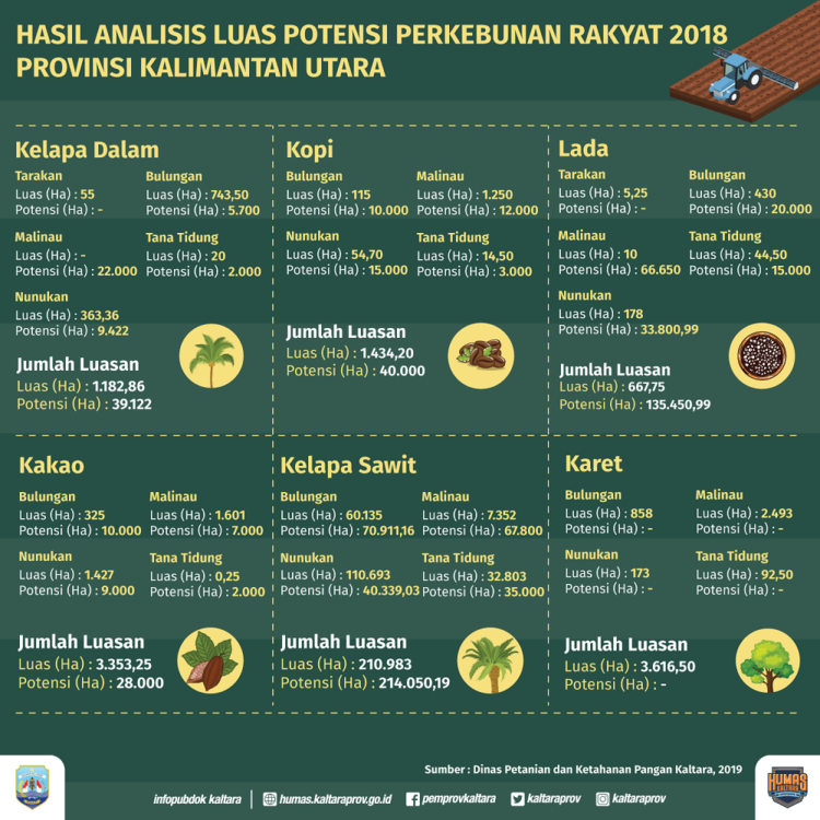 Kaltara Siap Dukung Program BUN500