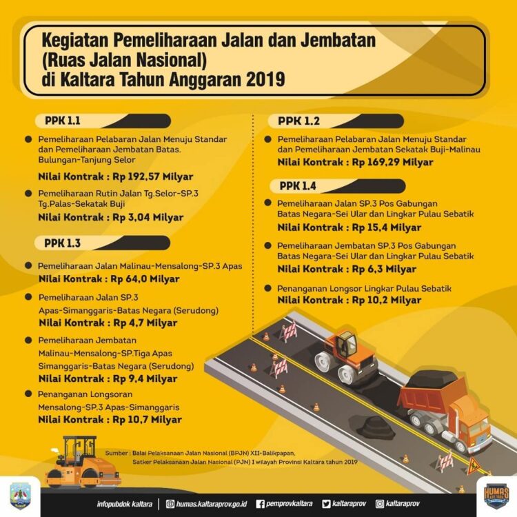 Ruas Jalan Sekatak-Malinau Tuntas Akhir 2019