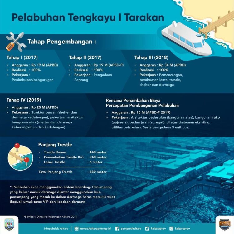 Tuntaskan Tengkayu I, Pemprov Anggarkan Rp 16 M Lagi