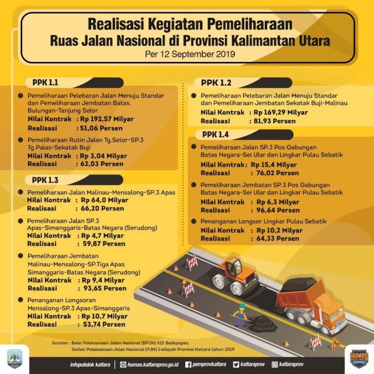 Rp 598,4 Miliar untuk Infrastrukur Jalan dan Jembatan