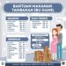 Didistribusikan 27.577 Dos Makanan untuk Bumil