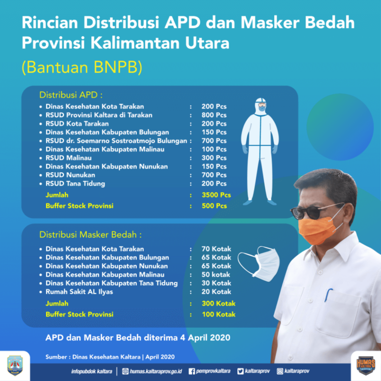 Kaltara Terima 4000 Set APD, Juga 20.000 Pcs Masker Bedah, Diutamakan untuk Tenaga Medis