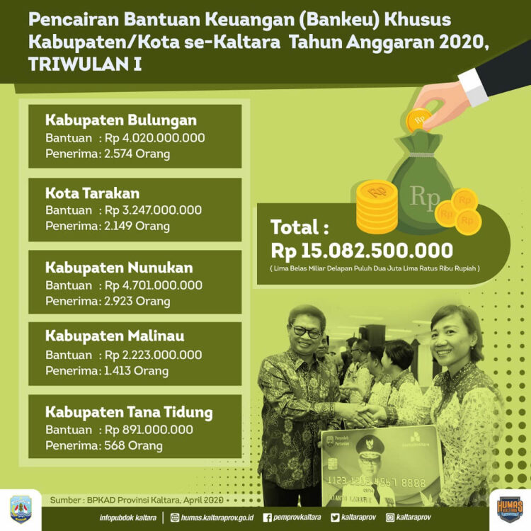 Pemprov Salurkan Bankeu Melalui RKUD Kabupaten/Kota