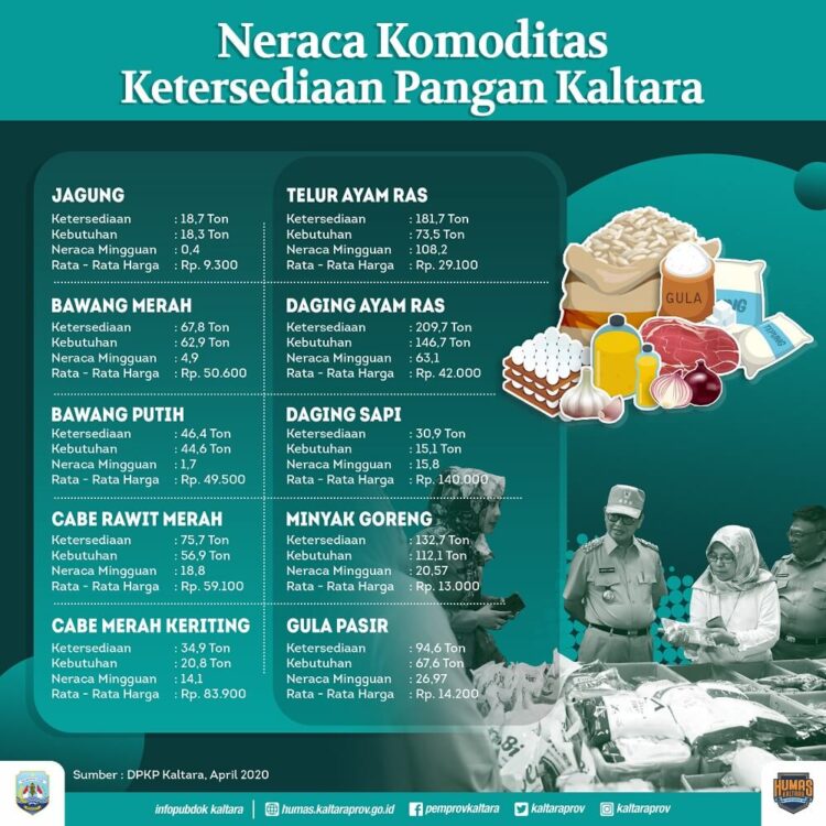 Jelang Ramadan dan Idulfitri, 11 Komoditi Strategis di Kaltara Masih Aman