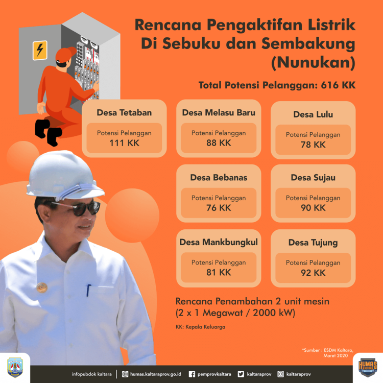 7 Desa di Sebuku dan Sembakung Segera Nikmati Listrik