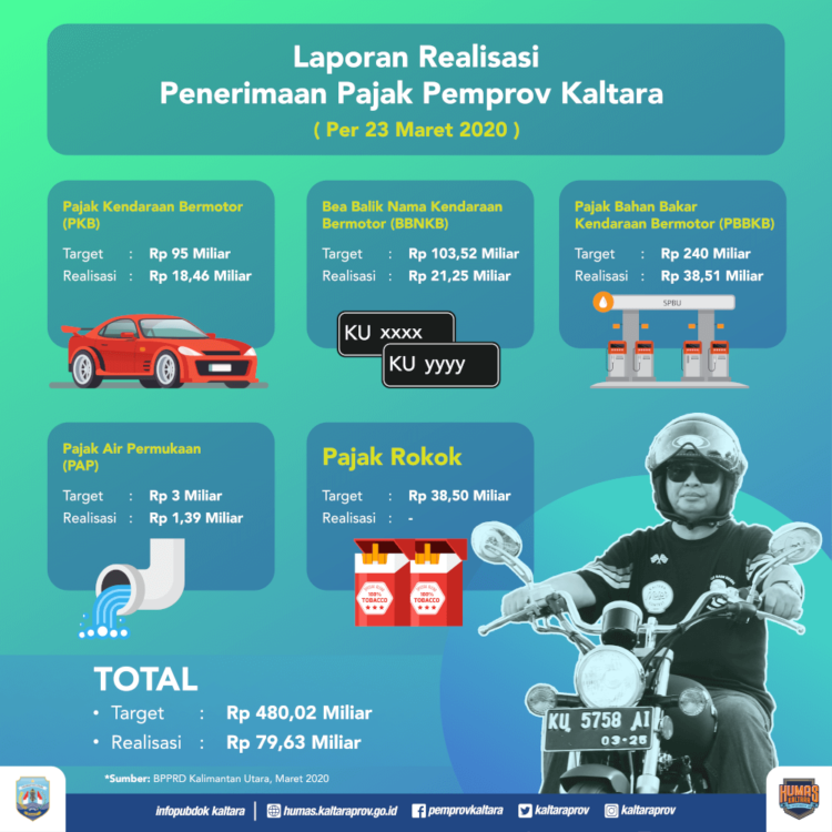 Akhir Triwulan I, Realisasi Pajak Daerah Capai Rp 79,6 M