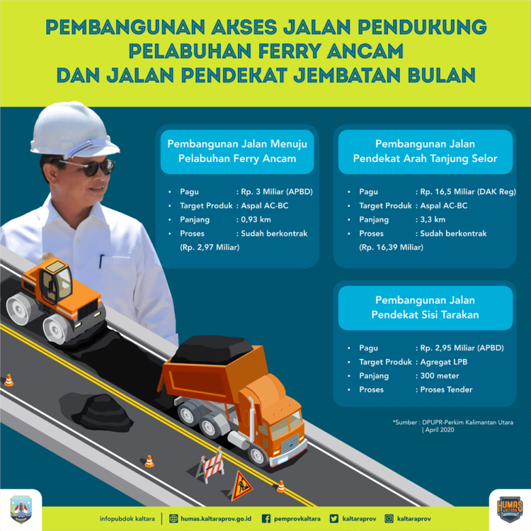 Alokasikan Rp 23 Miliar untuk Pembangunan 3 Akses Jalan