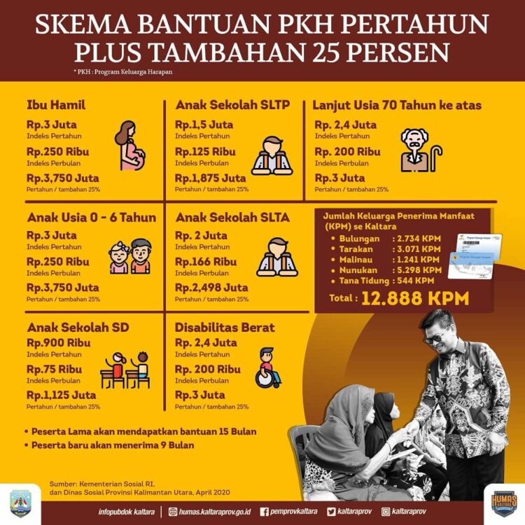 Bantuan PKH Naik 25 Persen, Dampak Covid-19, Jumlah KPM Meningkat