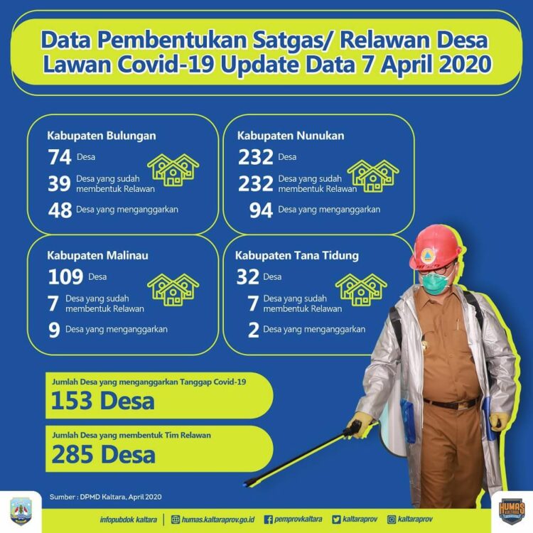 153 Desa Alokasikan Dana Tanggap Covid-19