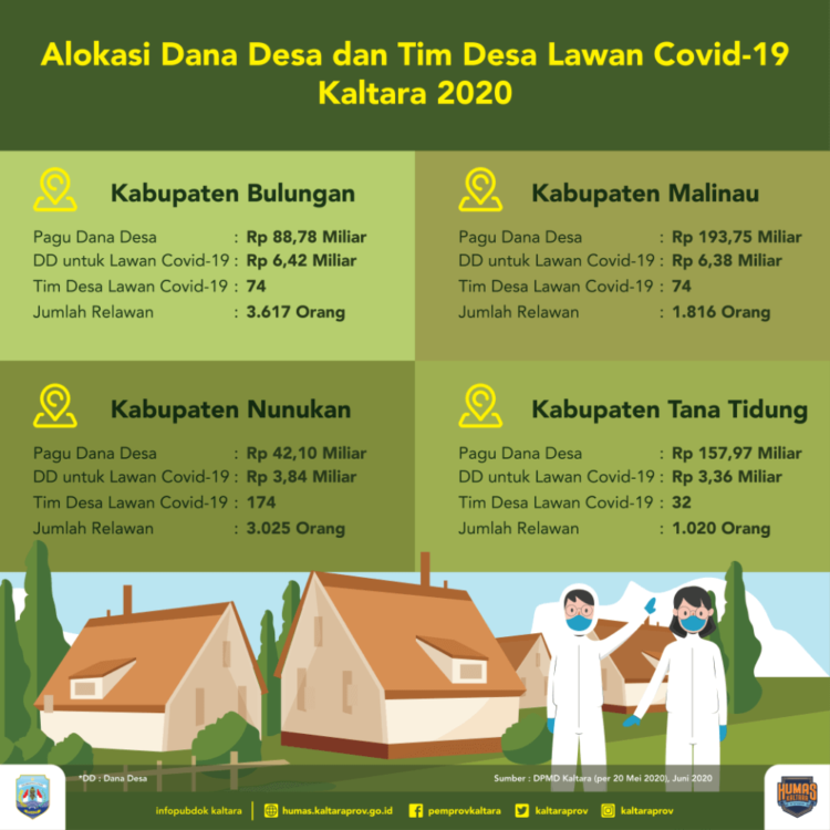 354 Desa Bentuk Relawan Lawan Covid-19