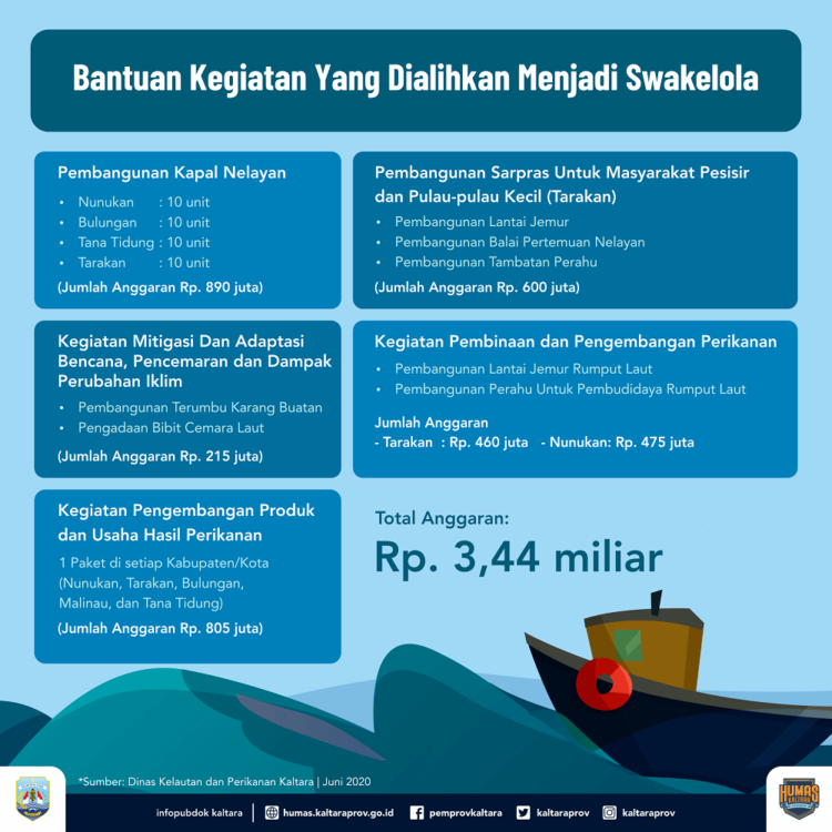 Pemprov Alihkan Rp 3,4 M untuk Padat Karya Perikanan