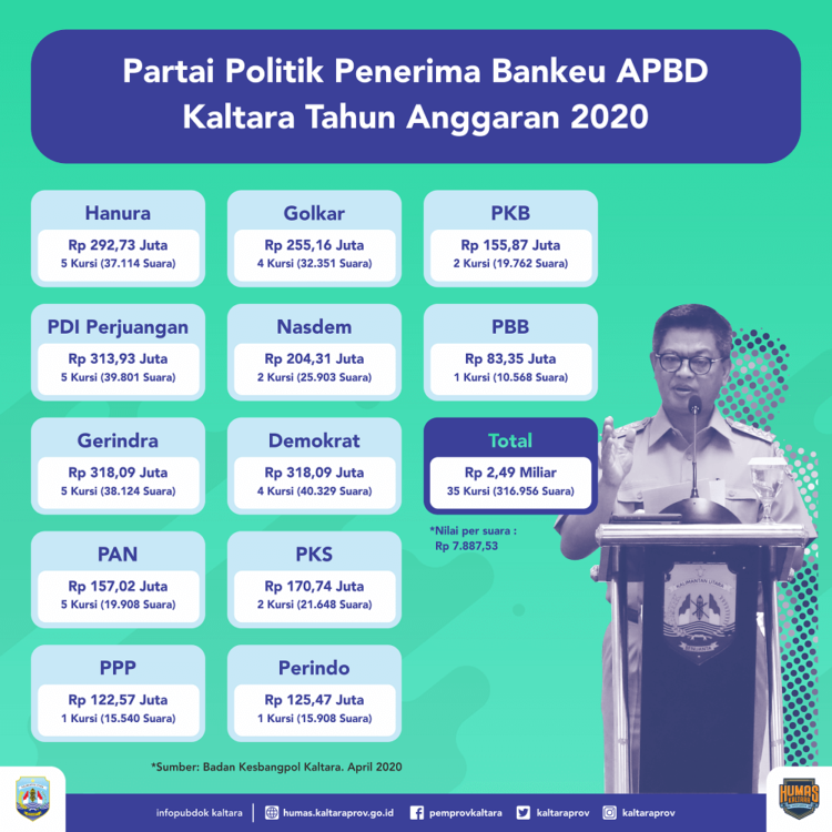 Rp 2,5 M untuk Bankeu Parpol Tahun 2020