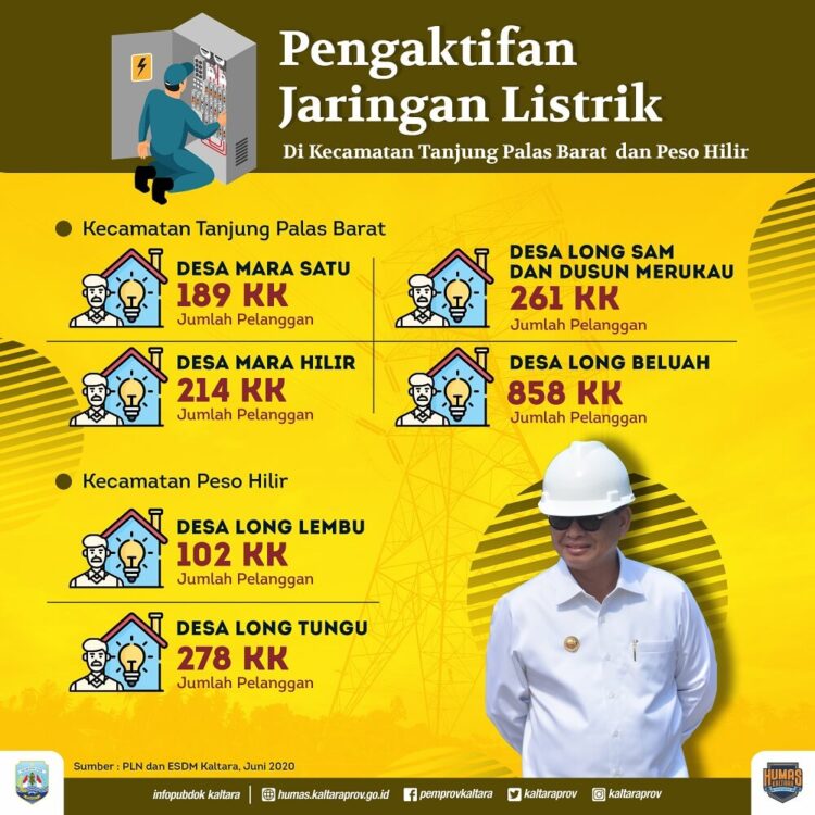 6 Desa di Bulungan Nikmati Listrik 24 Jam