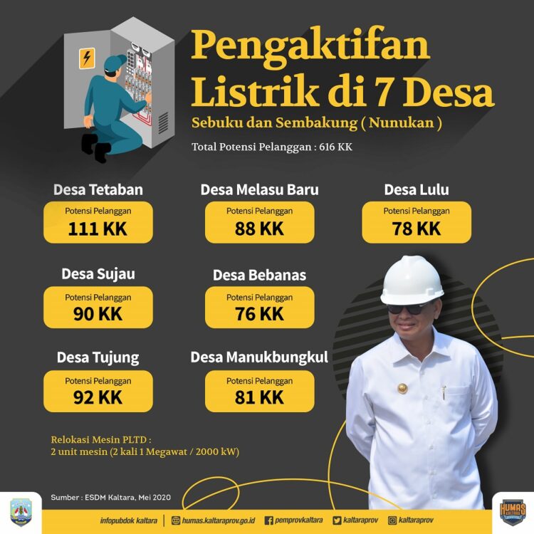 Sesuai Target, 7 Desa di Pedalaman Nunukan Nikmati Listrik 24 Jam