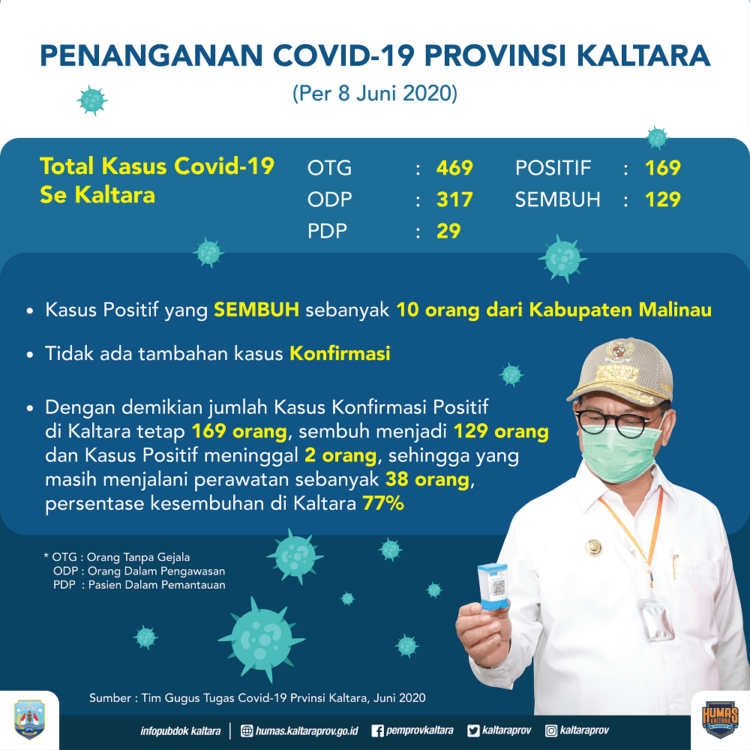 Kaltara Terendah Kelima Reproduksi Corona Tanah Air