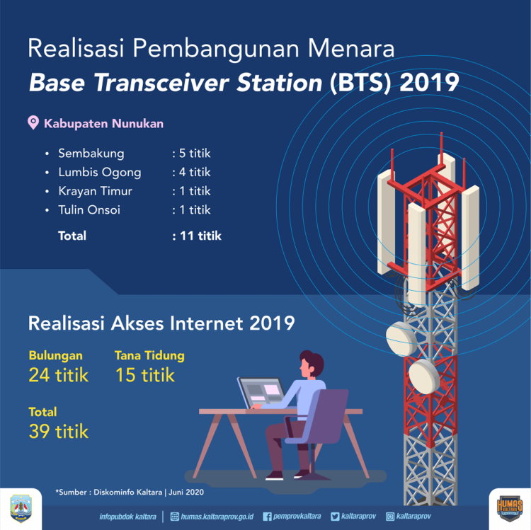 Lewat BAKTI, Pemprov Kaltara Realisasikan 11 Menara BTS