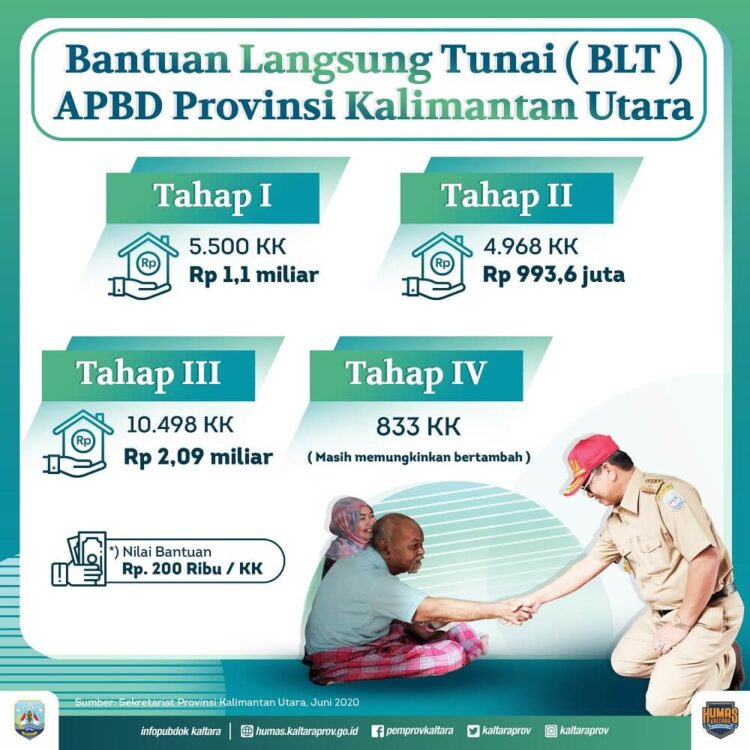 Gubernur Turun Langsung, Salurkan BLT Tahap IV Tengah Juli