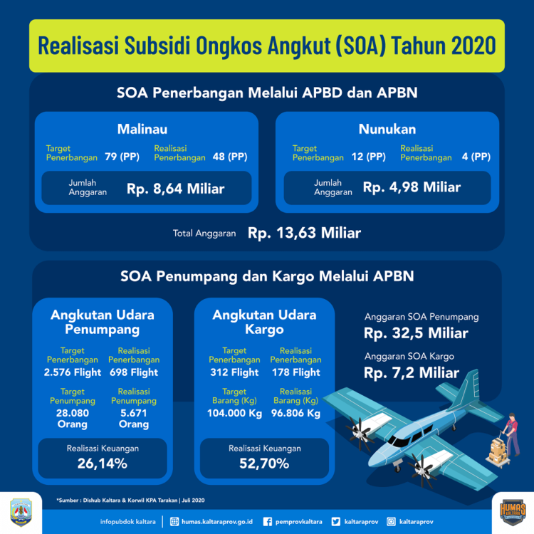 SOA APBN dan APBD 2020 Beroperasi Lagi