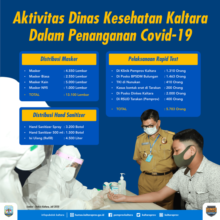 5.783 Warga Manfaatkan Rapid Test Gratis Pemprov Kaltara
