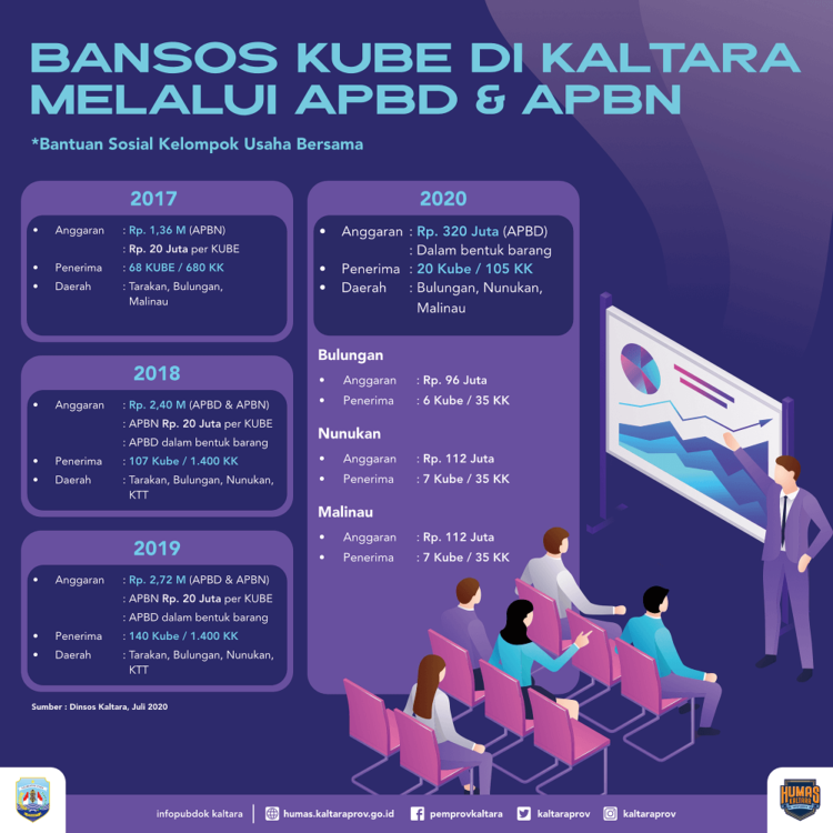 Melalui APBD 2020 Dialokasikan Rp 320 Juta untuk 20 KUBE