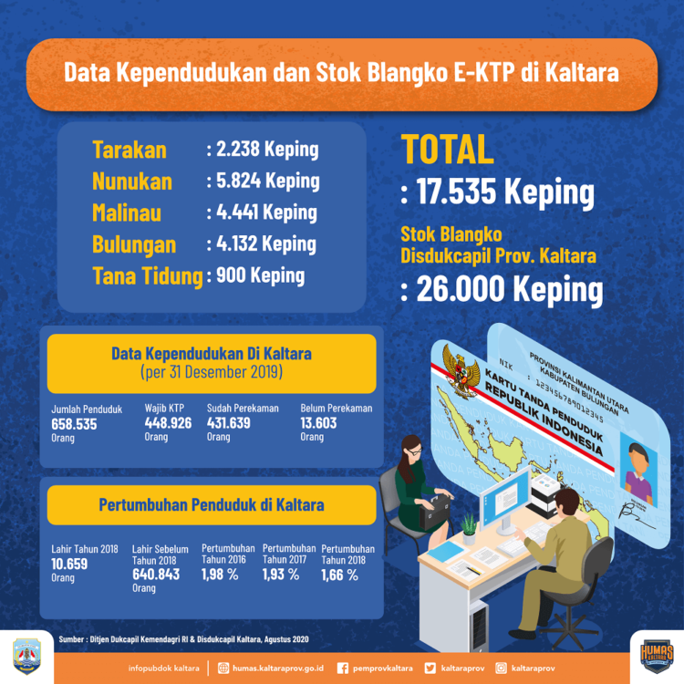 Antisipasi Kekurangan, Pemprov Siapkan 26.000 Blangko e-KTP