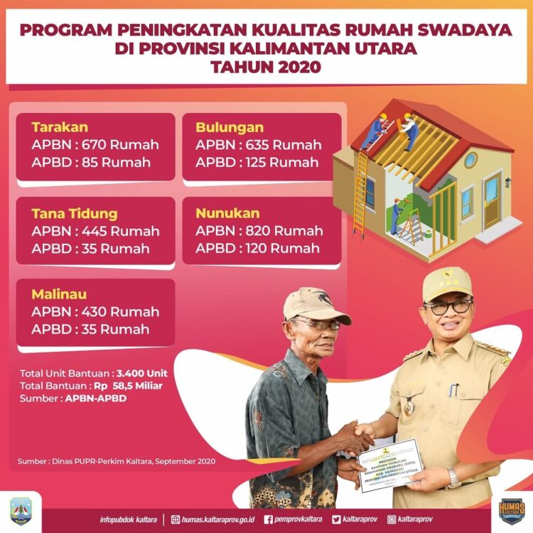 3.400 Rumah Warga Kurang Mampu Direhab Tahun Ini