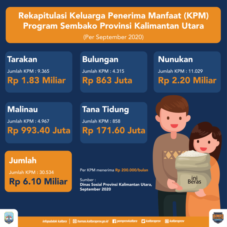 Pandemi, Dinsos Salurkan 809 Paket Sembako untuk 30.534 KK