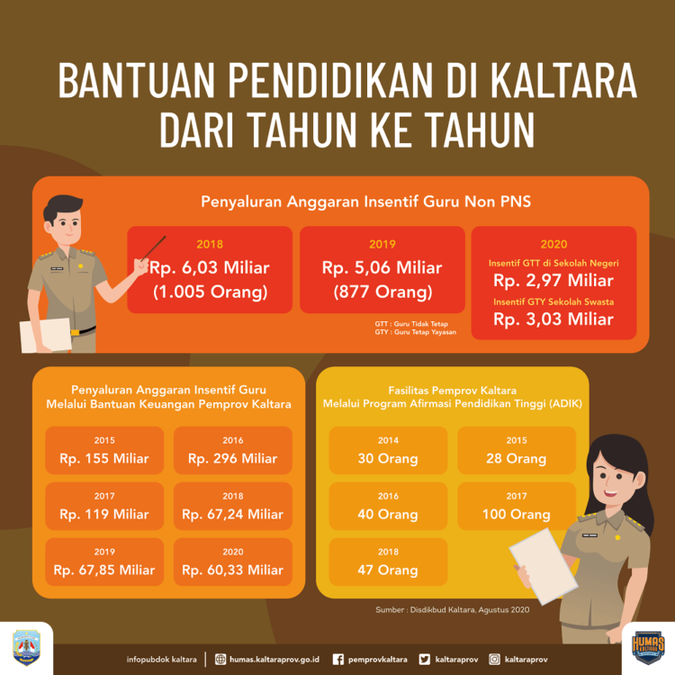 Sejahterakan Guru, Pemprov Sediakan Insentif Khusus, Khususnya Guru Non PNS, Mulai PAUD Hingga SLTA