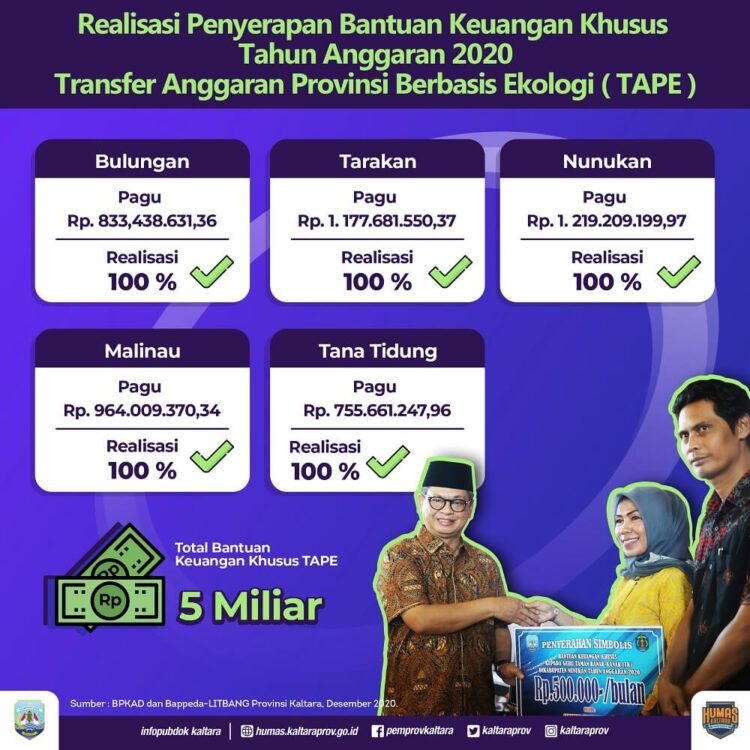Bankeu TAPE 2020 Tersalurkan 100 Persen, Dialokasikan Rp 5 Miliar
