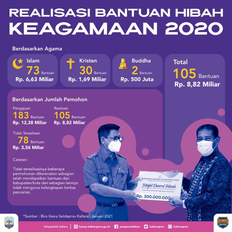 2020, Anggaran Rp 8,8 Miliar untuk Bantuan Hibah Keagamaan Tersalurkan
