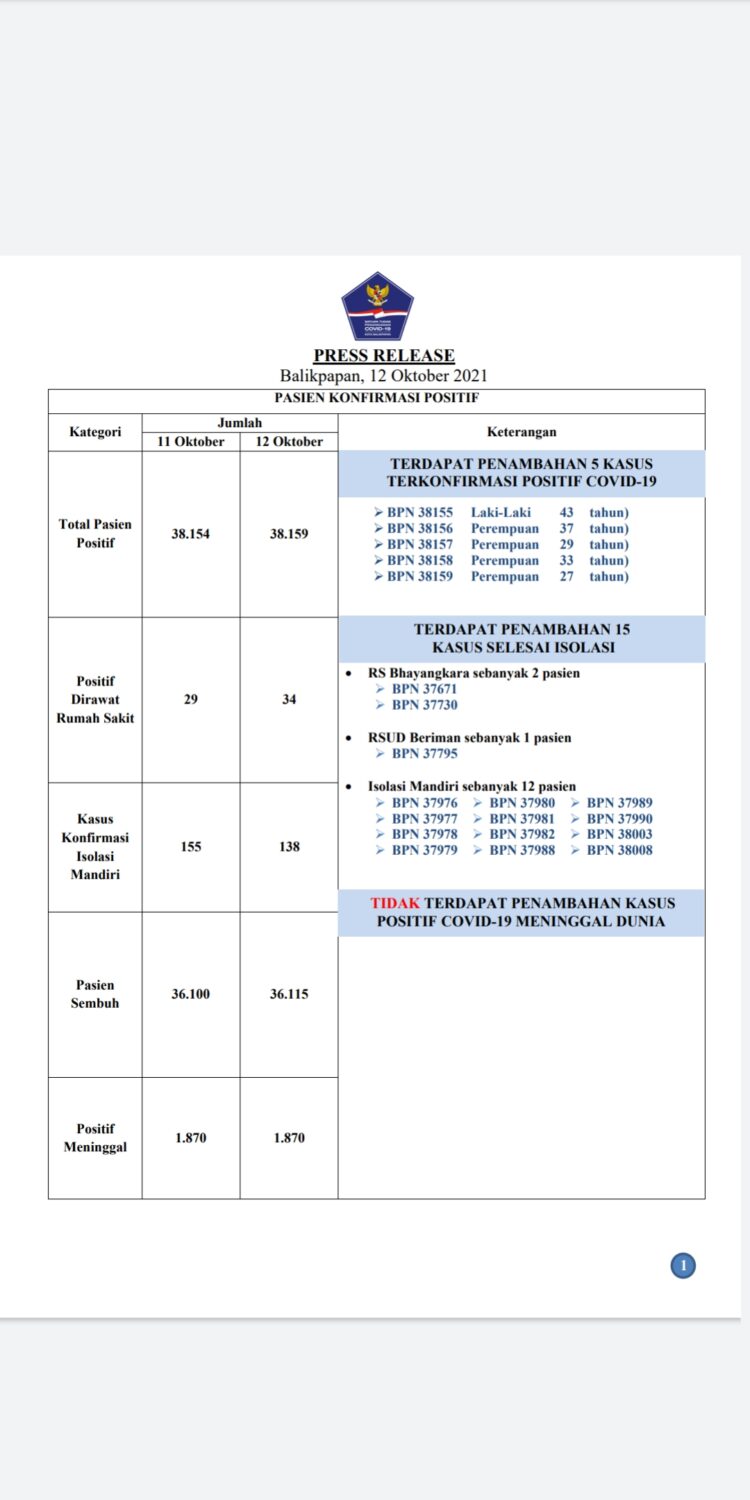Kasus Covid-19 di Balikpapan terus menurun