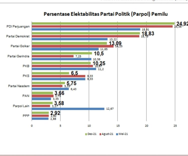 Survey CISA: Ganjar, AHY, Anies tiga teratas pilpres 2024